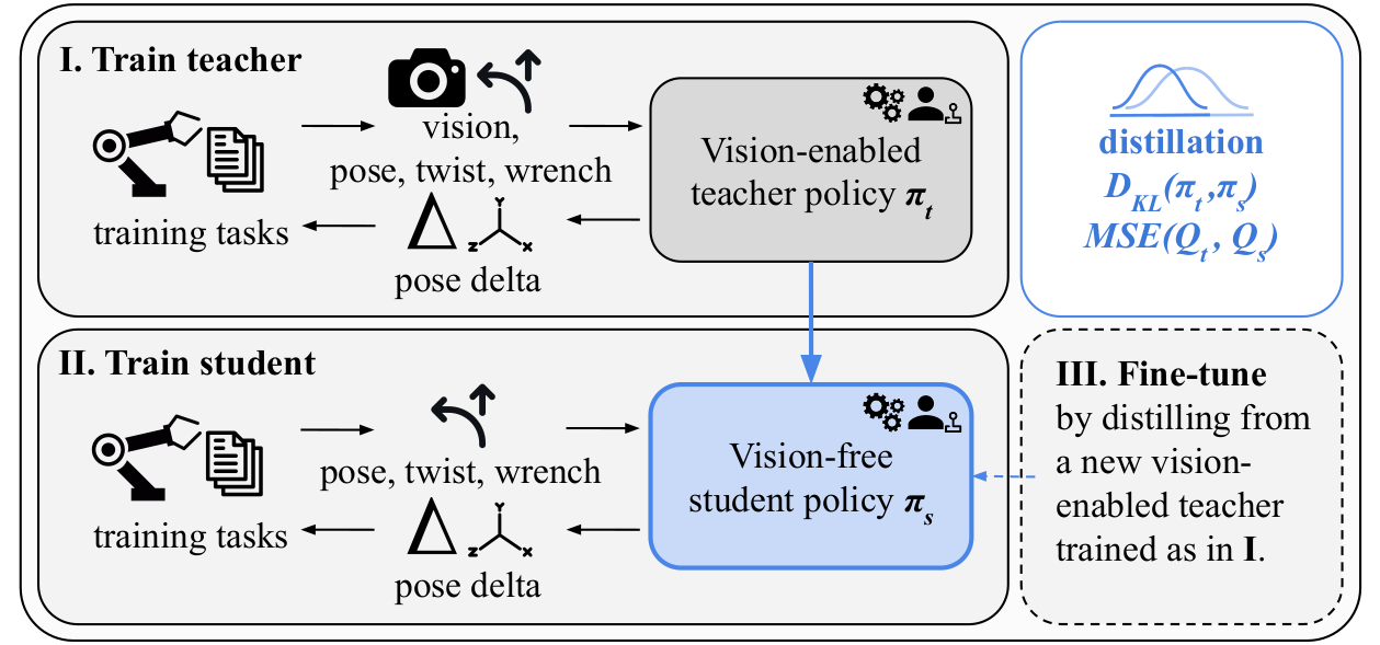 VE2VF Training Stages