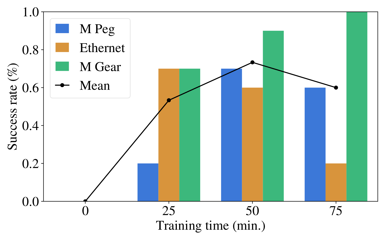 Training progression