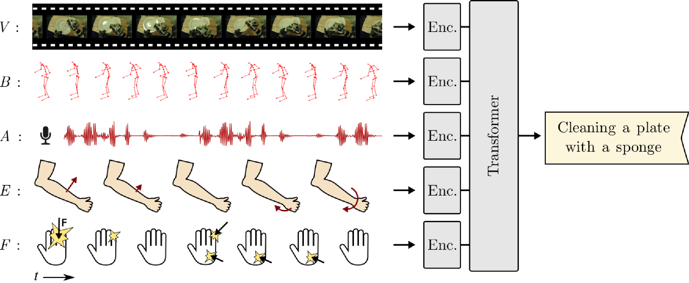 Multimodal Transformer Models for Human Action Classification