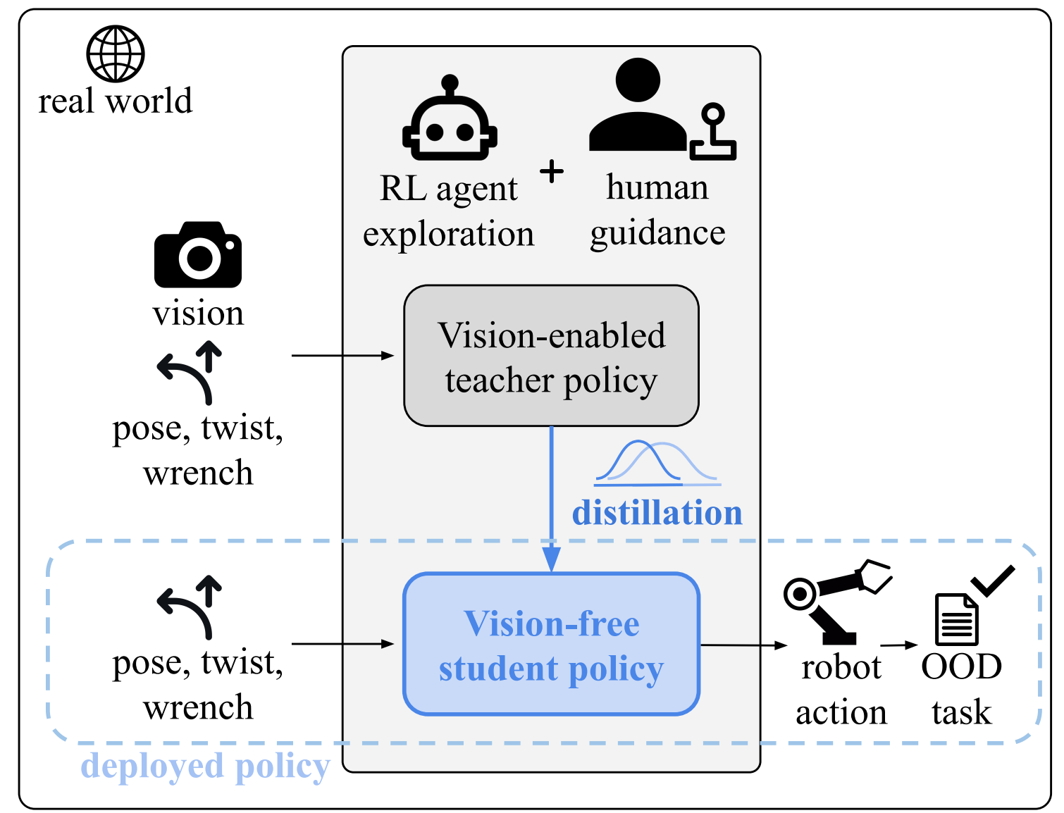 VE2VF: Vision-Enabled to Vision-Free Distillation via Real-world Reinforcement Learning for Robust Contact-Rich Manipulation