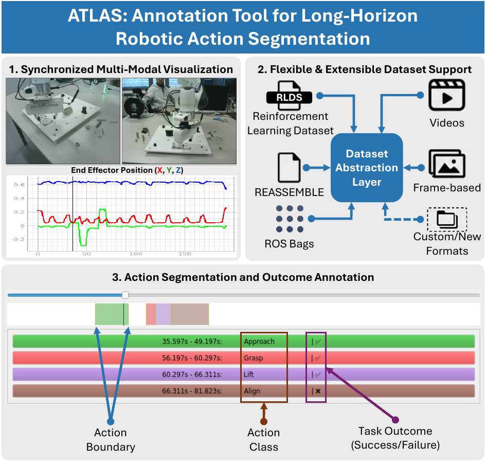ATLAS: An Annotation Tool for Long-horizon Robotic Action Segmentation