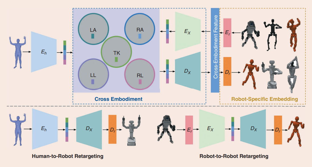Cross-Embodiment Imitation: Learning a Unified Latent Space for Multirobot Control