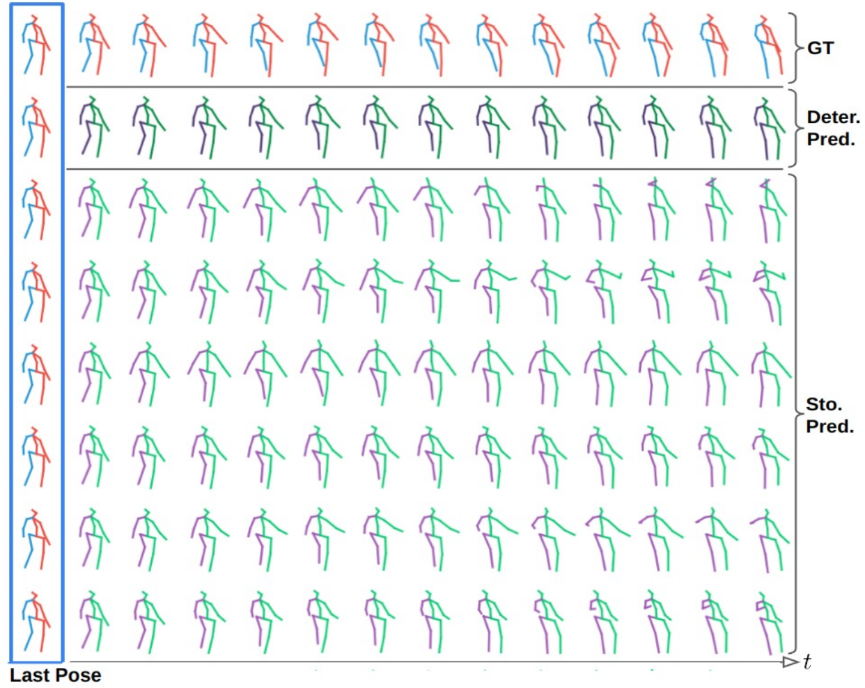 Can We Use Diffusion Probabilistic Models for 3D Motion Prediction?