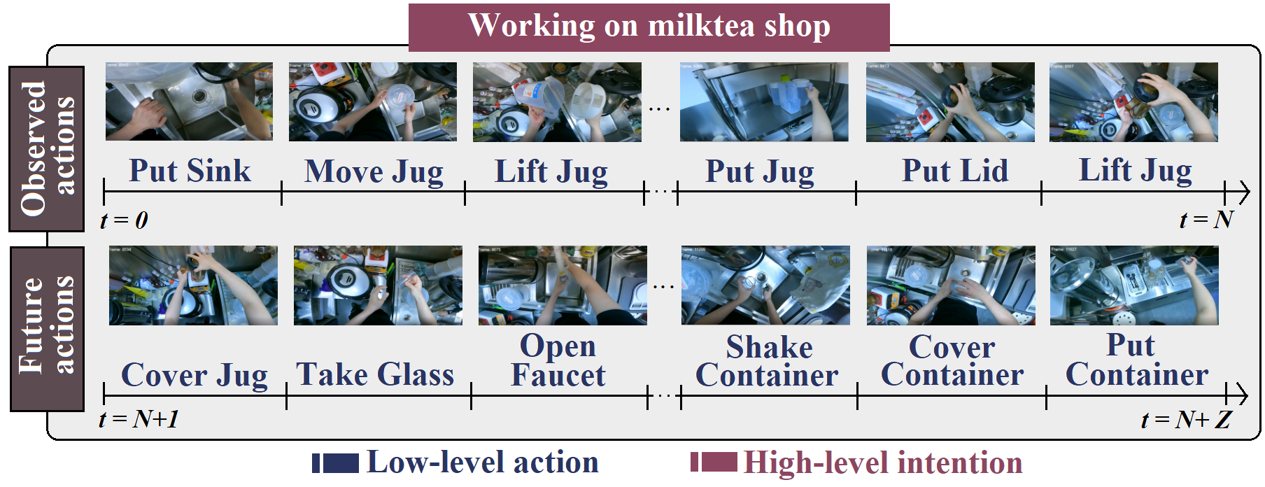 Intention-Conditioned Long-Term Human Egocentric Action Forecasting