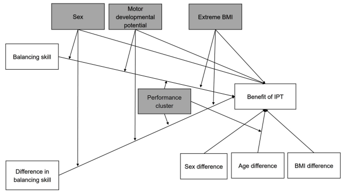 The balance stabilising benefit of social touch: influence of an individual's age and the partner's relative body characteristics
