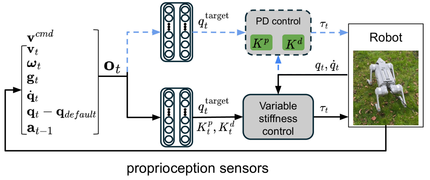 Variable Stiffness for Robust Locomotion through Reinforcement Learning