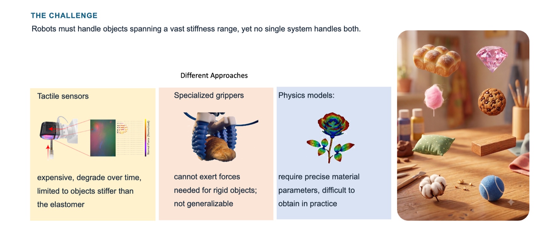 The challenge: tactile sensors, specialized grippers, and physics models each have limitations