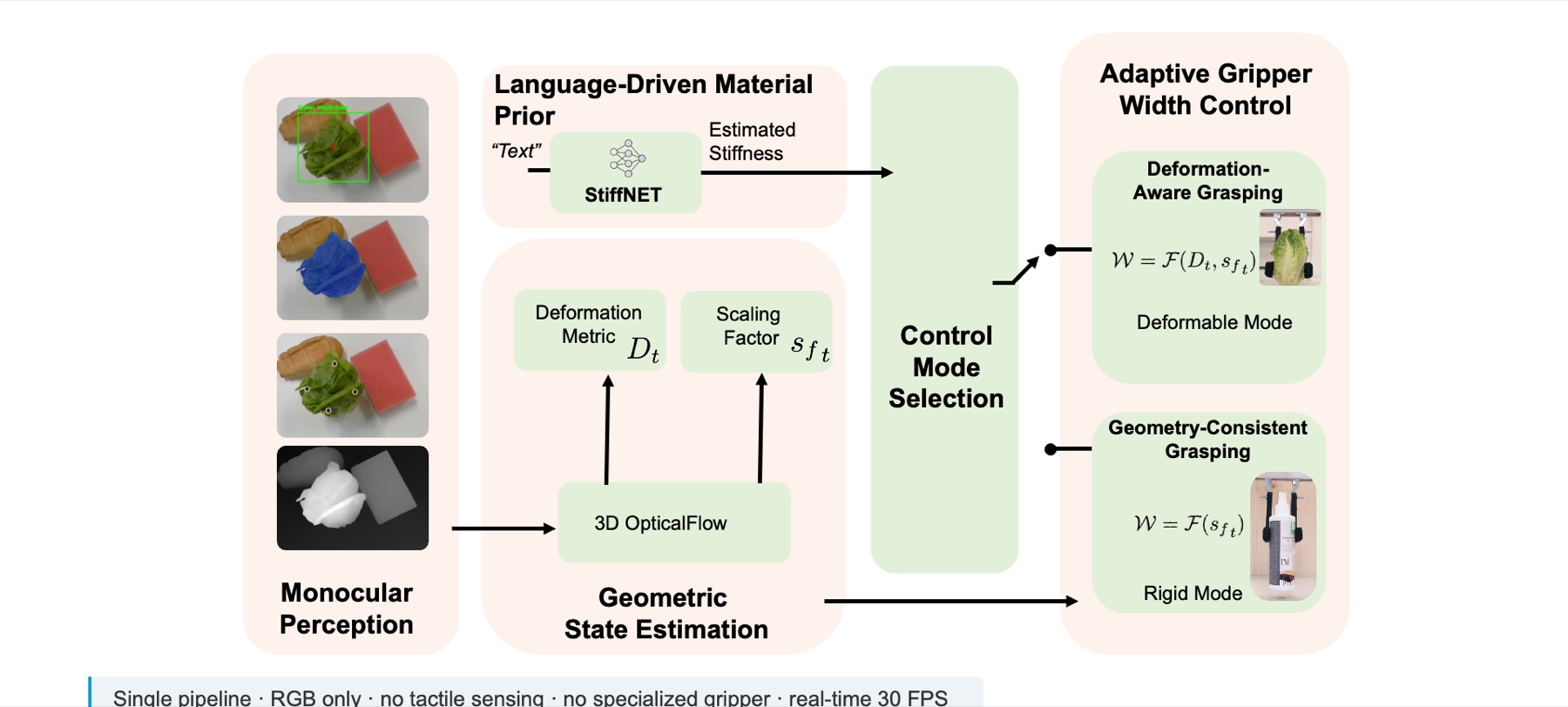 Framework overview: monocular perception, language-driven material prior, geometric state estimation, control mode selection, adaptive gripper width control