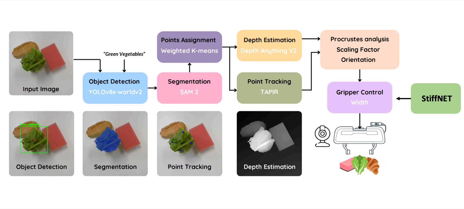 Perception pipeline: object detection, segmentation, point assignment, tracking, depth estimation, Procrustes analysis, gripper control