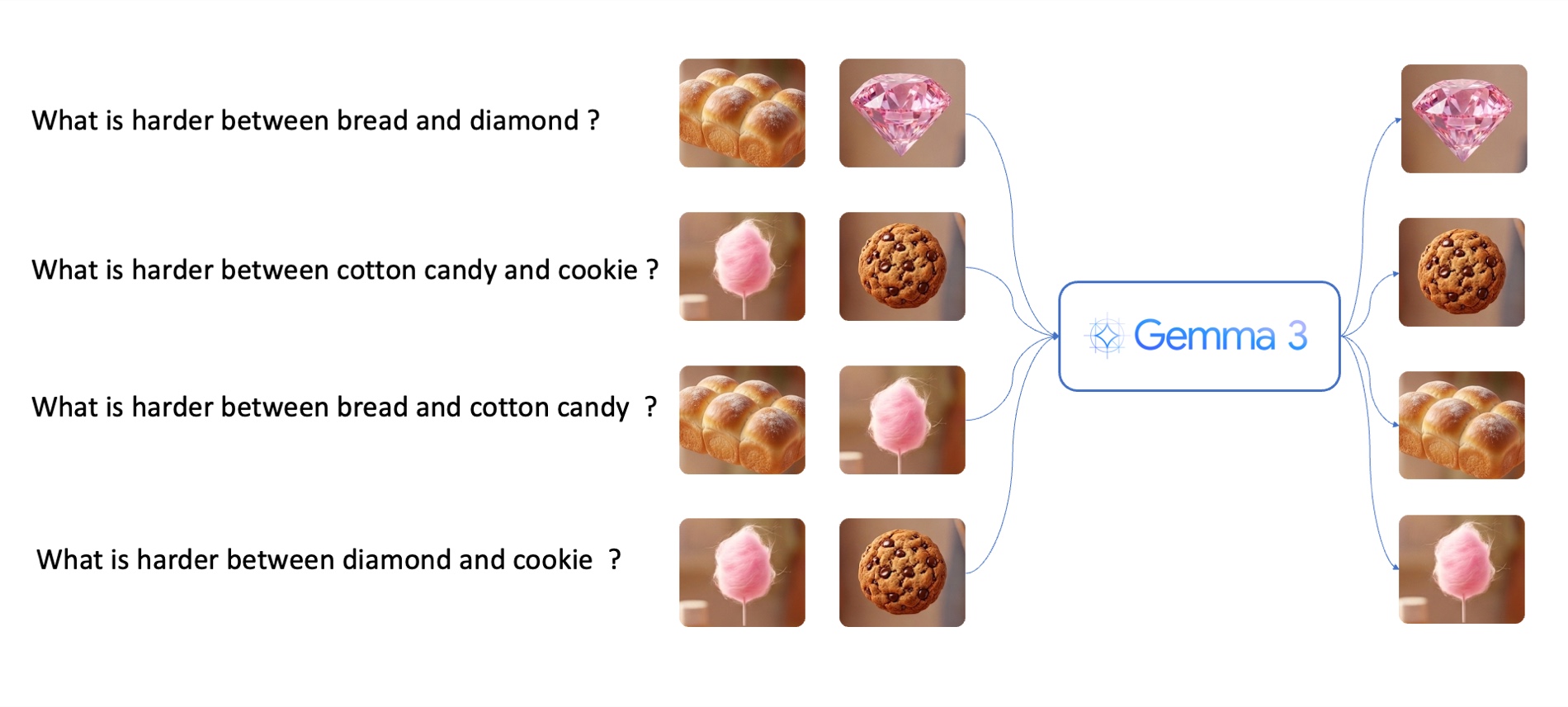 LLM (Gemma 3) provides pairwise hardness comparisons between everyday objects