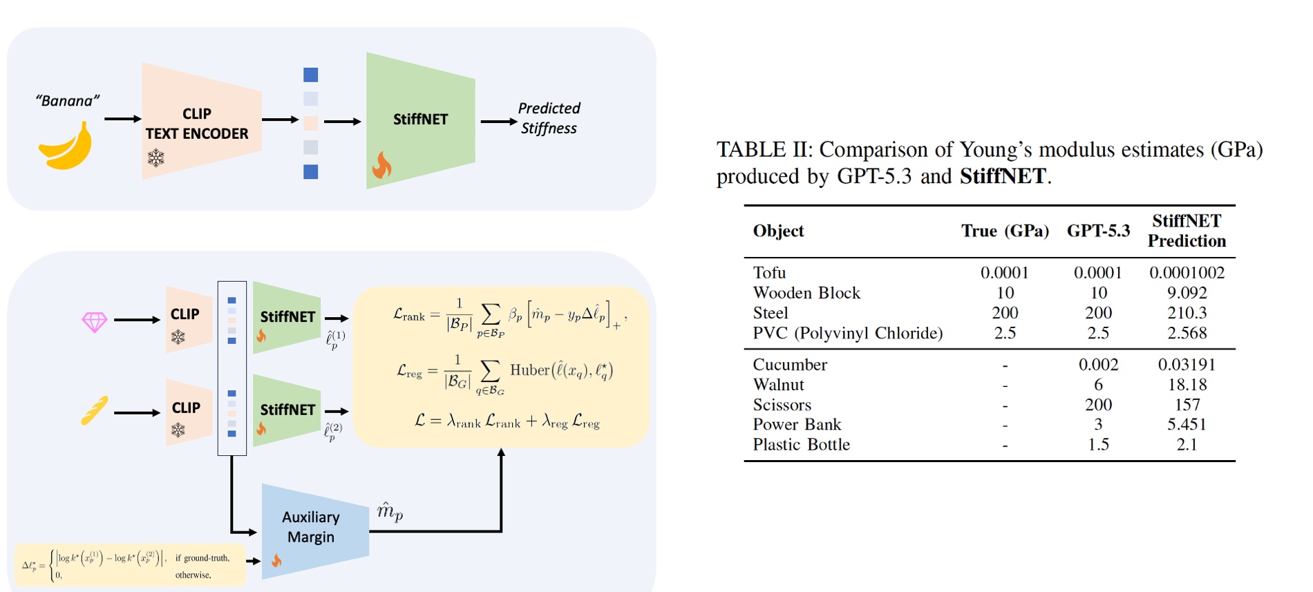 StiffNET architecture with CLIP text encoder and Young's modulus comparison table
